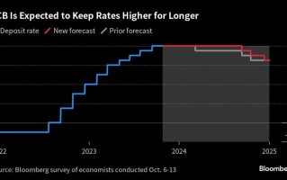 欧洲央行利率高位将维持到明年下半年？央行管委们也这么说