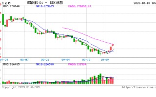 期市开盘：碳酸锂涨超过5%，丁二烯橡胶涨超2%