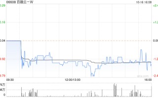 百融云-W10月16日斥资296.96万港元回购30万股