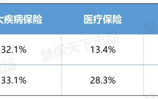 拿什么拯救健康险危局？重疾险持续萎靡，医疗险新单下滑