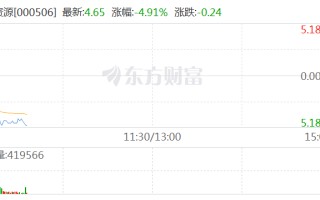 贵金属板块震荡下挫 中润资源跌近5%