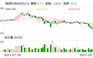 海南机场：9月旅客吞吐量同比增长824.05%