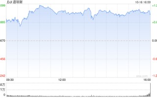 午盘：美股午盘走高 道指上涨350点