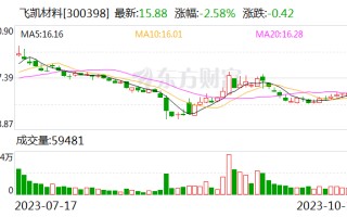 飞凯材料：公司近来
生产、研发的光刻胶主要在面板及半导体光刻胶两领域