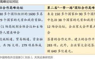 第三届“一带一路”高峰论坛来了！前两届召开前板块指数曾大幅反弹，今年关注六个方向