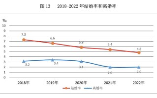 跌破700万对，结婚人数9连降！去年我国结婚人数比上年下降10.6％！25至29岁人数占比比较多
