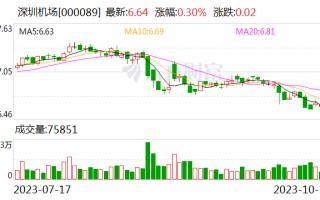 深圳机场：9月旅客吞吐量同比增长194.21%