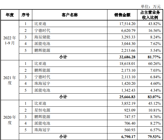 IPO终止！比亚迪为第一大客户！-第3张图片-末央生活网