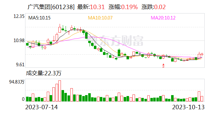 广汽集团冯兴亚：埃安今年销售量有望全球前三 广汽集团下一步要成为能源公司-第1张图片-末央生活网