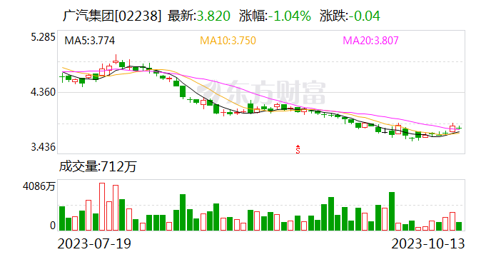 广汽集团冯兴亚：埃安今年销售量有望全球前三 广汽集团下一步要成为能源公司-第2张图片-末央生活网