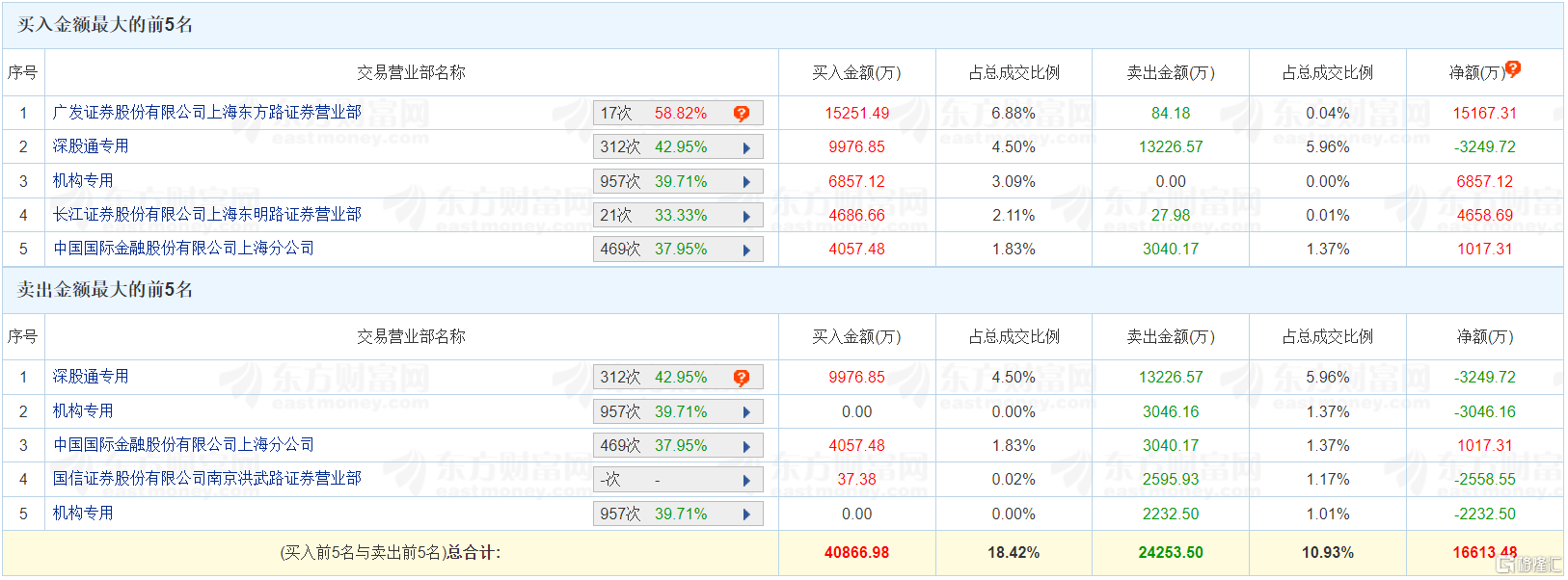 龙虎榜丨乐普医疗大涨近16% 知名游资“毛老板”净买入1.52亿元-第1张图片-末央生活网