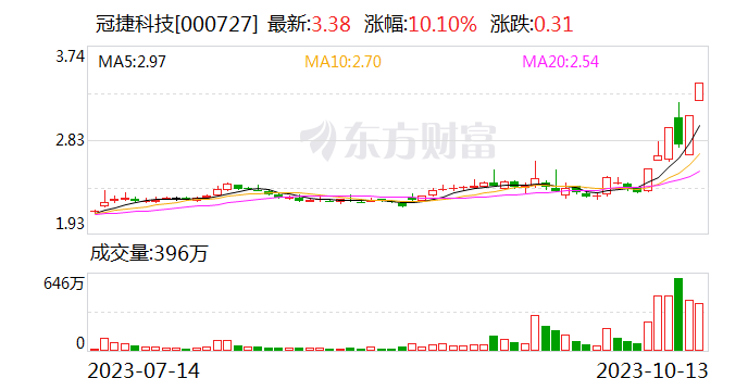 冠捷科技：预计2023年前三季度业绩扭亏为盈-第1张图片-末央生活网