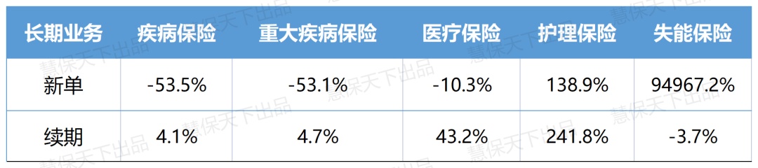 拿什么拯救健康险危局？重疾险持续萎靡，医疗险新单下滑-第2张图片-末央生活网