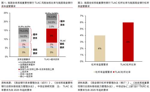 中信证券：二级资本债发行或将提速，且不排除TLAC非资本债务工具正式发行的可能-第1张图片-末央生活网