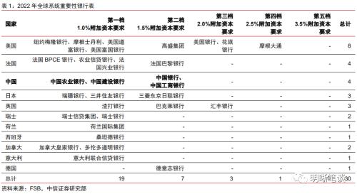 中信证券：二级资本债发行或将提速，且不排除TLAC非资本债务工具正式发行的可能-第2张图片-末央生活网