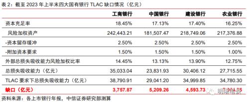 中信证券：二级资本债发行或将提速，且不排除TLAC非资本债务工具正式发行的可能-第3张图片-末央生活网