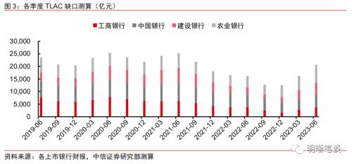 中信证券：二级资本债发行或将提速，且不排除TLAC非资本债务工具正式发行的可能-第4张图片-末央生活网