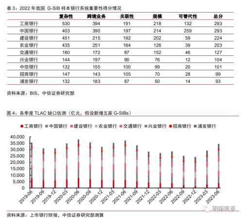 中信证券：二级资本债发行或将提速，且不排除TLAC非资本债务工具正式发行的可能-第5张图片-末央生活网