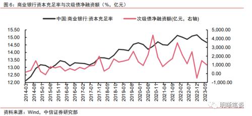 中信证券：二级资本债发行或将提速，且不排除TLAC非资本债务工具正式发行的可能-第9张图片-末央生活网