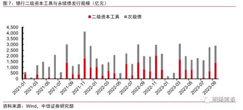 中信证券：二级资本债发行或将提速，且不排除TLAC非资本债务工具正式发行的可能-第10张图片-末央生活网