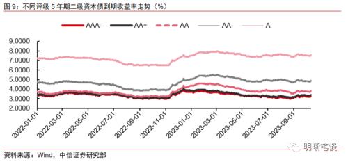 中信证券：二级资本债发行或将提速，且不排除TLAC非资本债务工具正式发行的可能-第13张图片-末央生活网