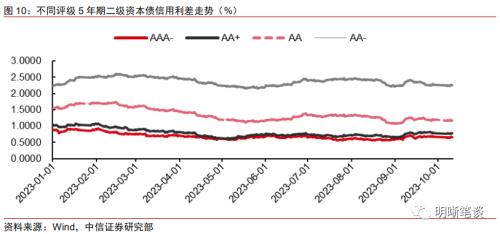 中信证券：二级资本债发行或将提速，且不排除TLAC非资本债务工具正式发行的可能-第14张图片-末央生活网