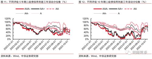 中信证券：二级资本债发行或将提速，且不排除TLAC非资本债务工具正式发行的可能-第15张图片-末央生活网