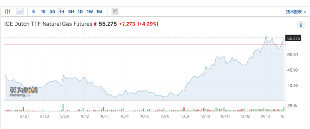 欧洲气价一周涨了44%！中东升级，天然气冲击比石油更大-第1张图片-末央生活网