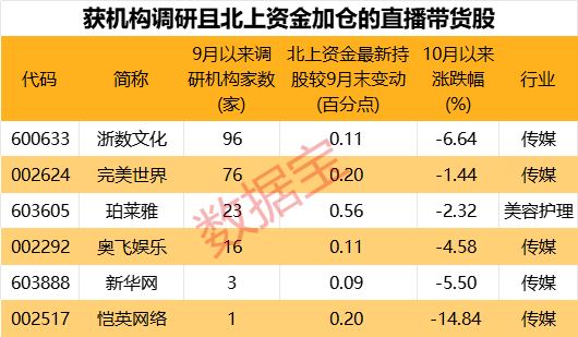 一年比较高
赚近20亿元？直播带货主战场“双十一”临近，6只机构关注的直播带货股获北上资金埋伏-第4张图片-末央生活网