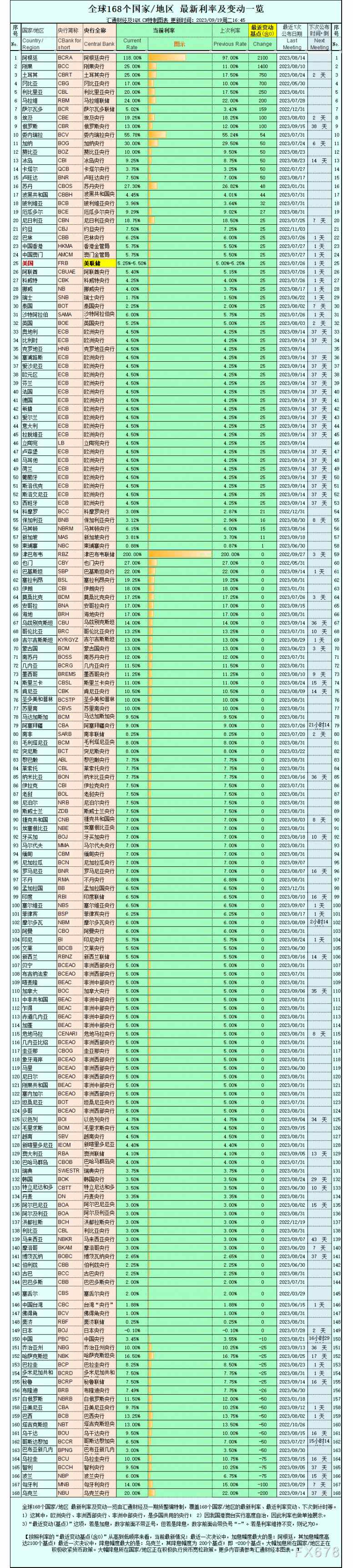 全球利率决议出炉，津巴布韦加息幅度最大，日本降息幅度最大！-第1张图片-末央生活网