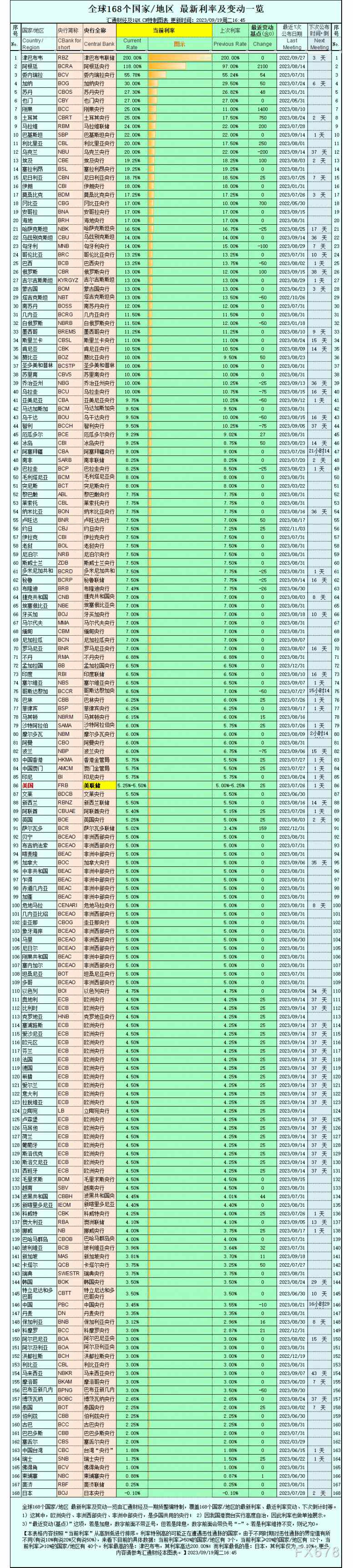 全球利率决议出炉，津巴布韦加息幅度最大，日本降息幅度最大！-第2张图片-末央生活网