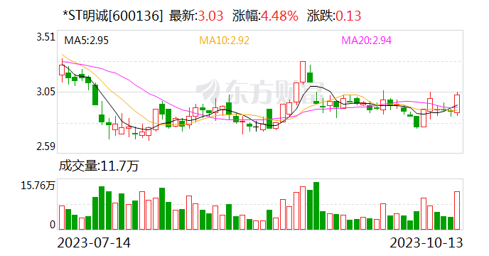 年内累计涨幅近70%！这家公司重整新进展来了-第1张图片-末央生活网