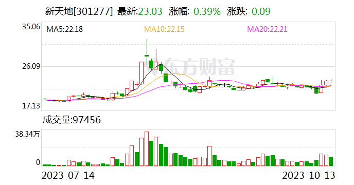 新天地：2023年前三季度归母净利润同比增长53.07%-第1张图片-末央生活网