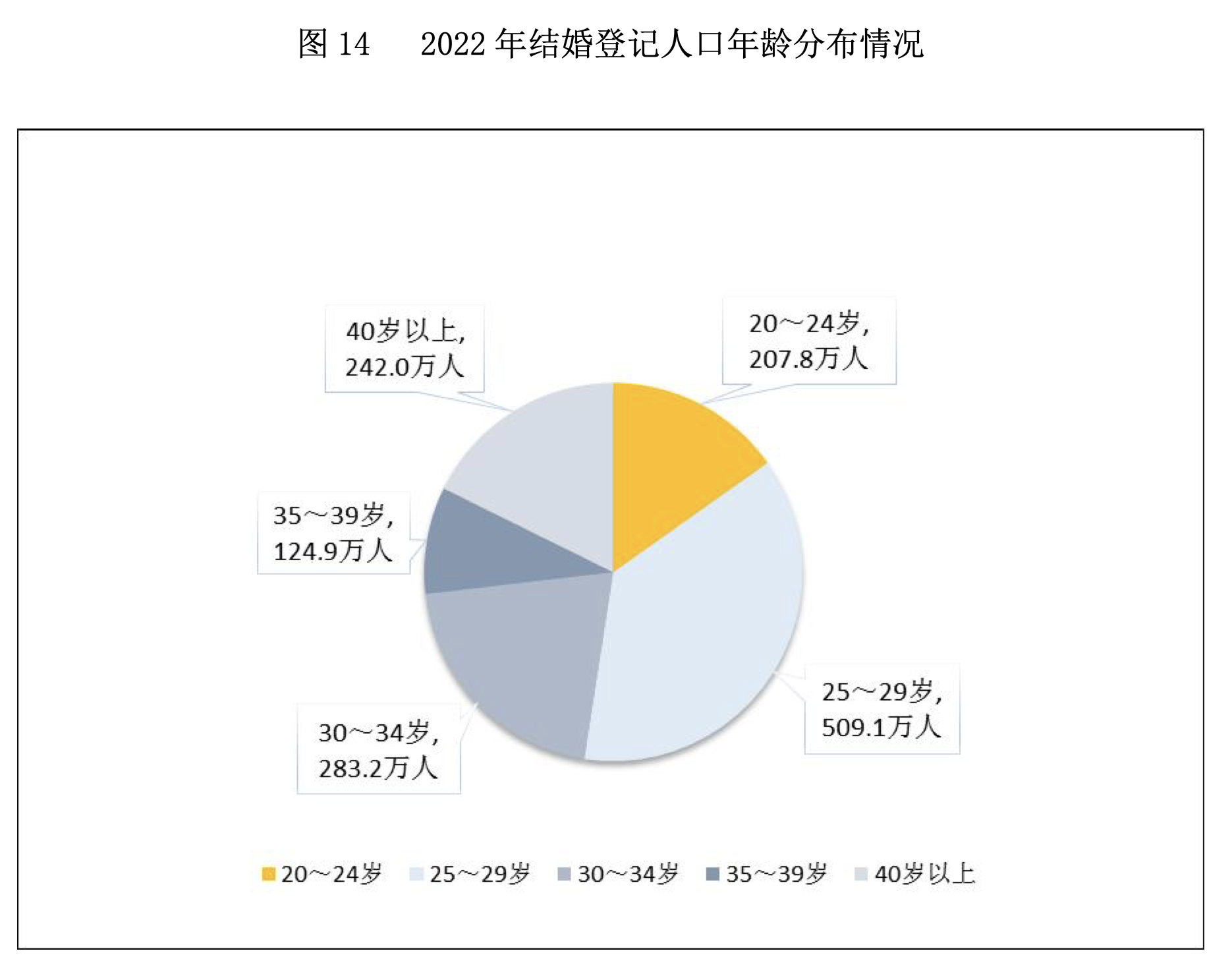 跌破700万对，结婚人数9连降！去年我国结婚人数比上年下降10.6％！25至29岁人数占比比较多
-第2张图片-末央生活网