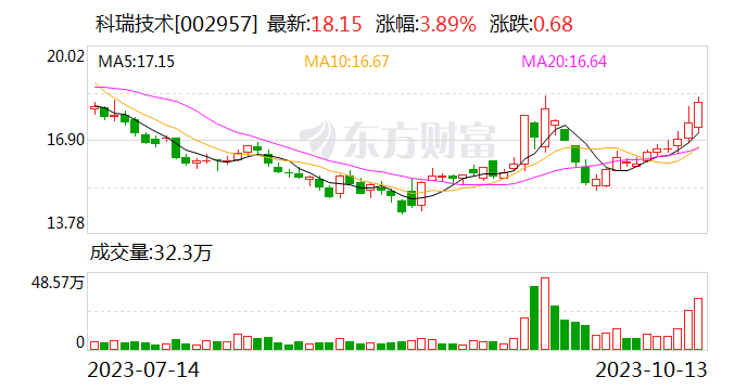 深圳科瑞：控股股东新加坡科瑞技术减持期限已满-第1张图片-末央生活网