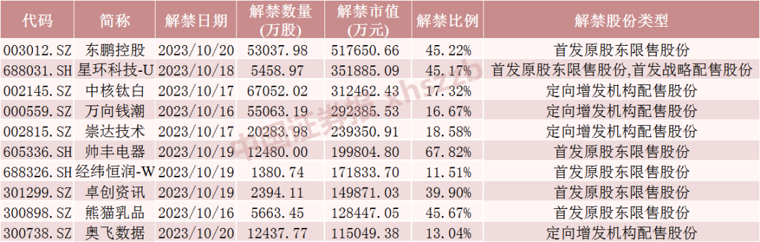 下周A股解禁市值降超70%-第1张图片-末央生活网