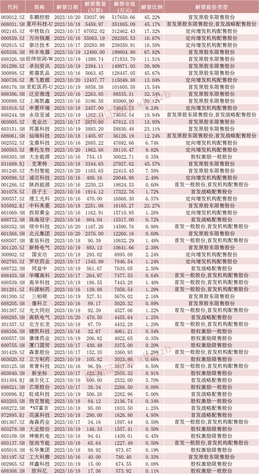 下周A股解禁市值降超70%-第3张图片-末央生活网