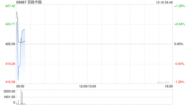 百胜中国10月13日斥资150万美元回购2.79万股-第1张图片-末央生活网