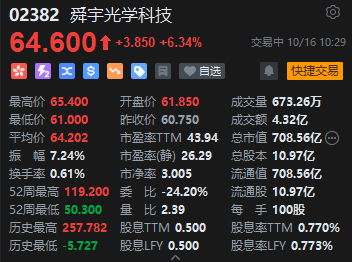 舜宇光学科技逆势走高 华为mate60系列拉动相关产业链公司业绩增长-第1张图片-末央生活网