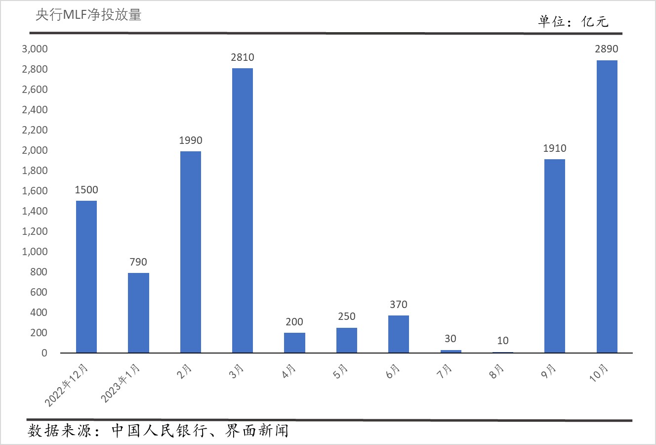 10月央行MLF净投放量创年内新高，为化解隐债提供有利条件-第1张图片-末央生活网