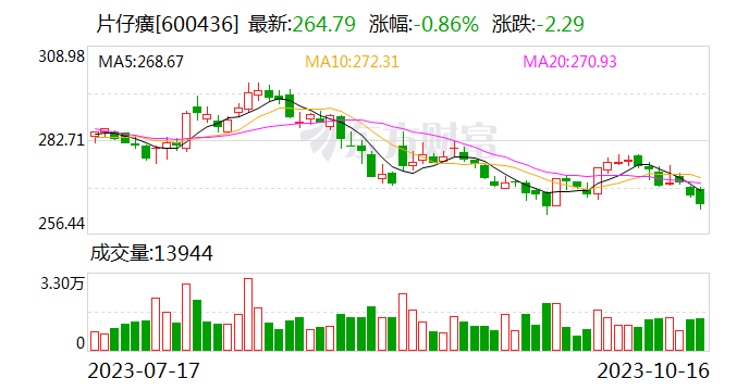 片仔癀：前三季度归母净利润24.05亿元 同比涨17.16%-第1张图片-末央生活网