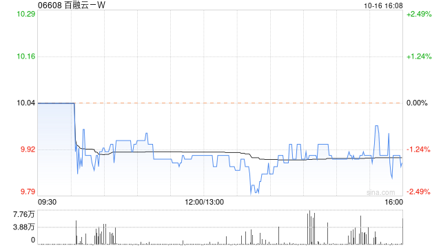 百融云-W10月16日斥资296.96万港元回购30万股-第1张图片-末央生活网