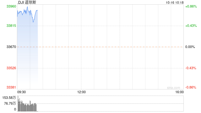 早盘：美股继续走高 道指涨逾200点-第1张图片-末央生活网