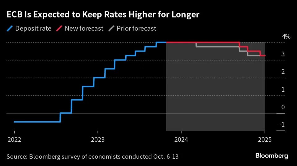欧洲央行利率高位将维持到明年下半年？央行管委们也这么说-第1张图片-末央生活网