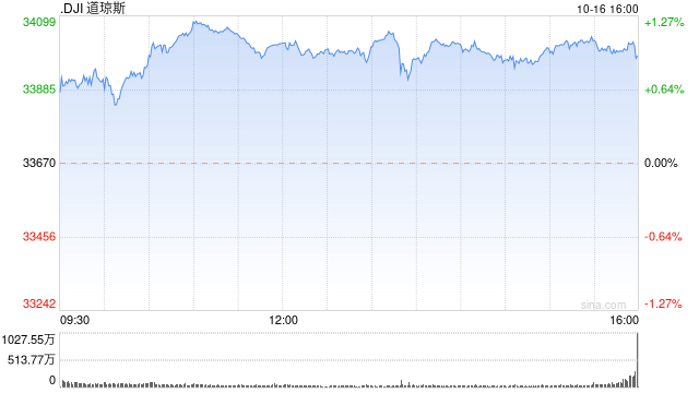 午盘：美股午盘走高 道指上涨350点-第1张图片-末央生活网