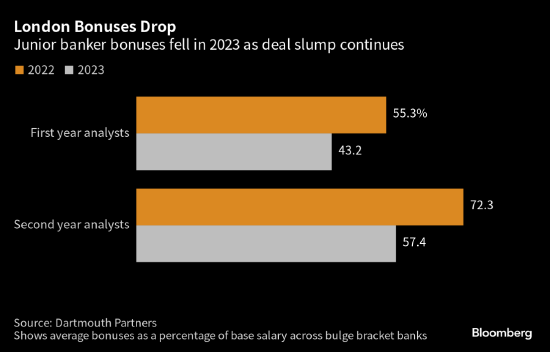 伦敦银行家奖金减少 交易活动持续低迷影响行业薪酬-第1张图片-末央生活网