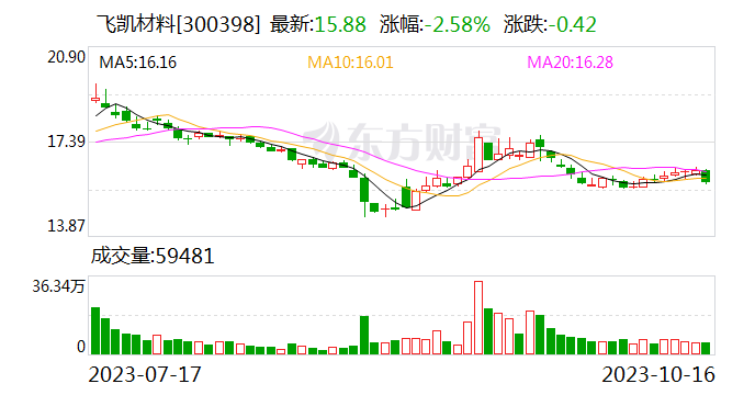 飞凯材料：公司近来
生产、研发的光刻胶主要在面板及半导体光刻胶两领域-第1张图片-末央生活网