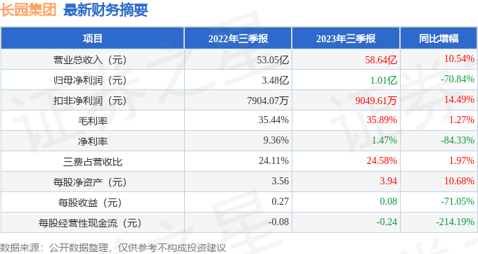 长园集团（600525）2023年三季报简析：增收不增利，短期债务压力上升-第1张图片-末央生活网