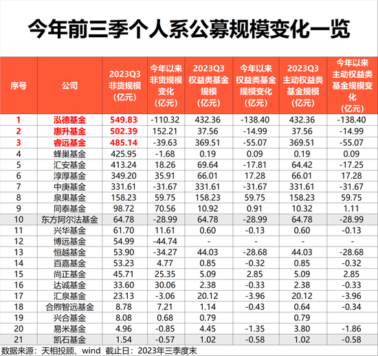 爆了！个人系公募非货规模激增 最猛激增超150亿-第1张图片-末央生活网