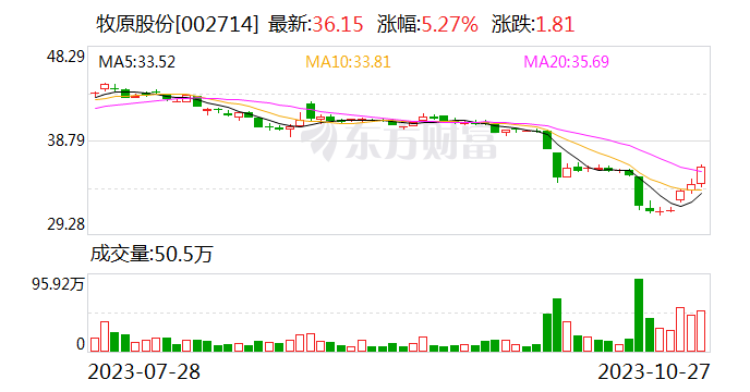 牧原股份第三季度实现净利润9.37亿元 环比扭亏为盈-第1张图片-末央生活网